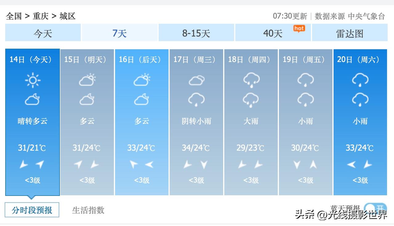 3个坏消息！6月17日，重庆主城区，阴转小雨，最高气温34度，可能会非常闷热，桑