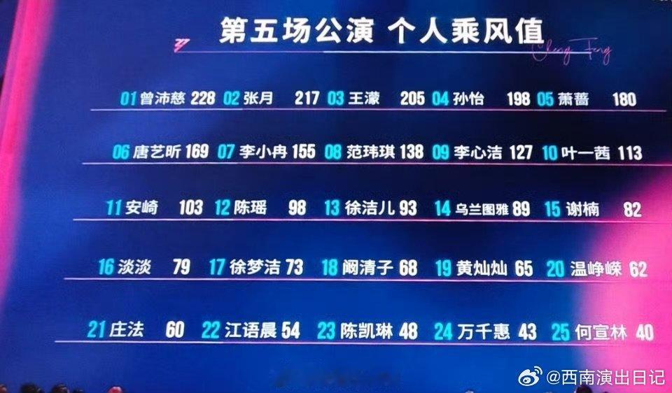 浪姐五公个人乘风值排名浪姐五公个人喜爱度排名 浪姐五公个人乘风值排名，来看看浪姐