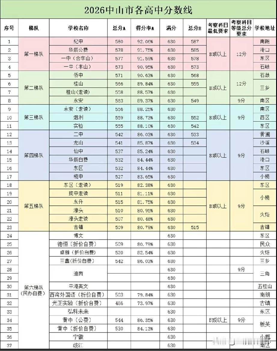 2026中山市各高中分数线梯队榜单出炉，纪中、华辰公费、一中金字山、一中丰山组成