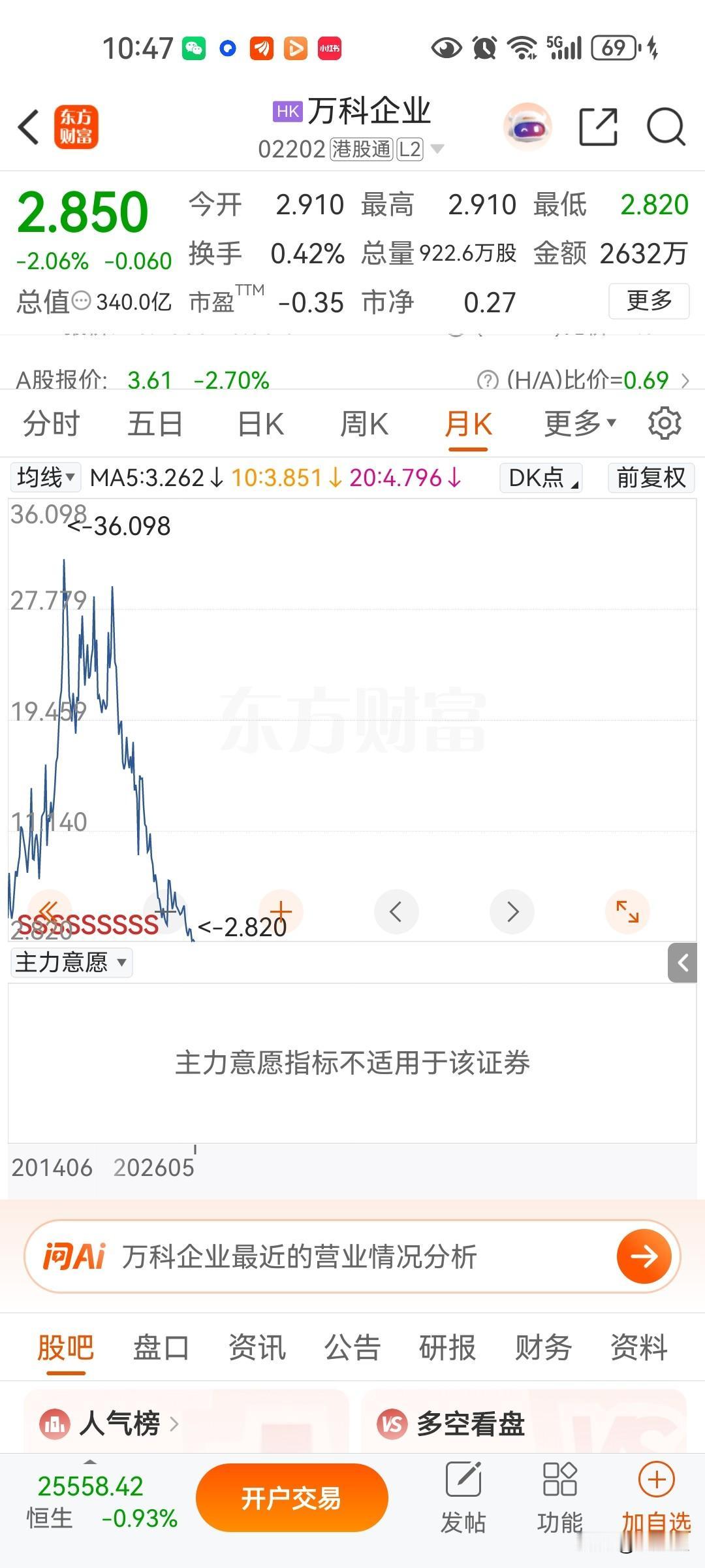房地产龙头这股票又创历史新低，大跌后阴跌后又大跌！深圳地铁输血能不能救活，五年之