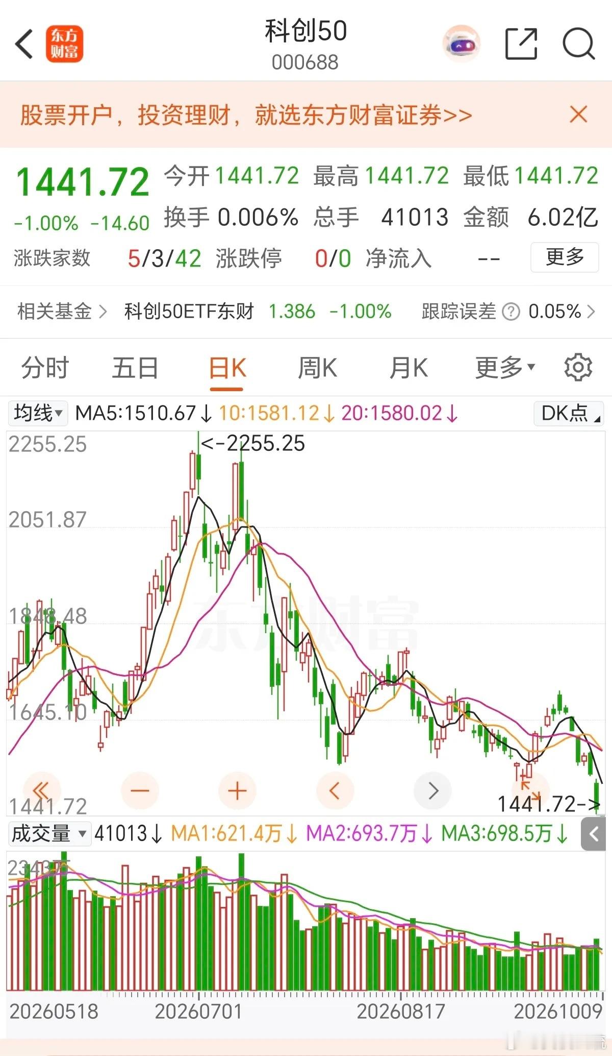 今天科创50，会不会表演一个绝活，直接跌破1400点，毕竟现在，机构的抱团资金，
