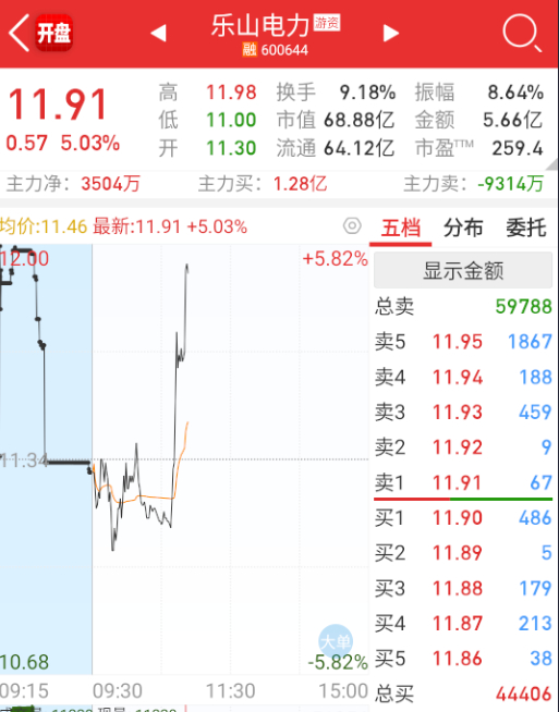$乐山电力 sh600644$ 电力也在轮了。 ​​​