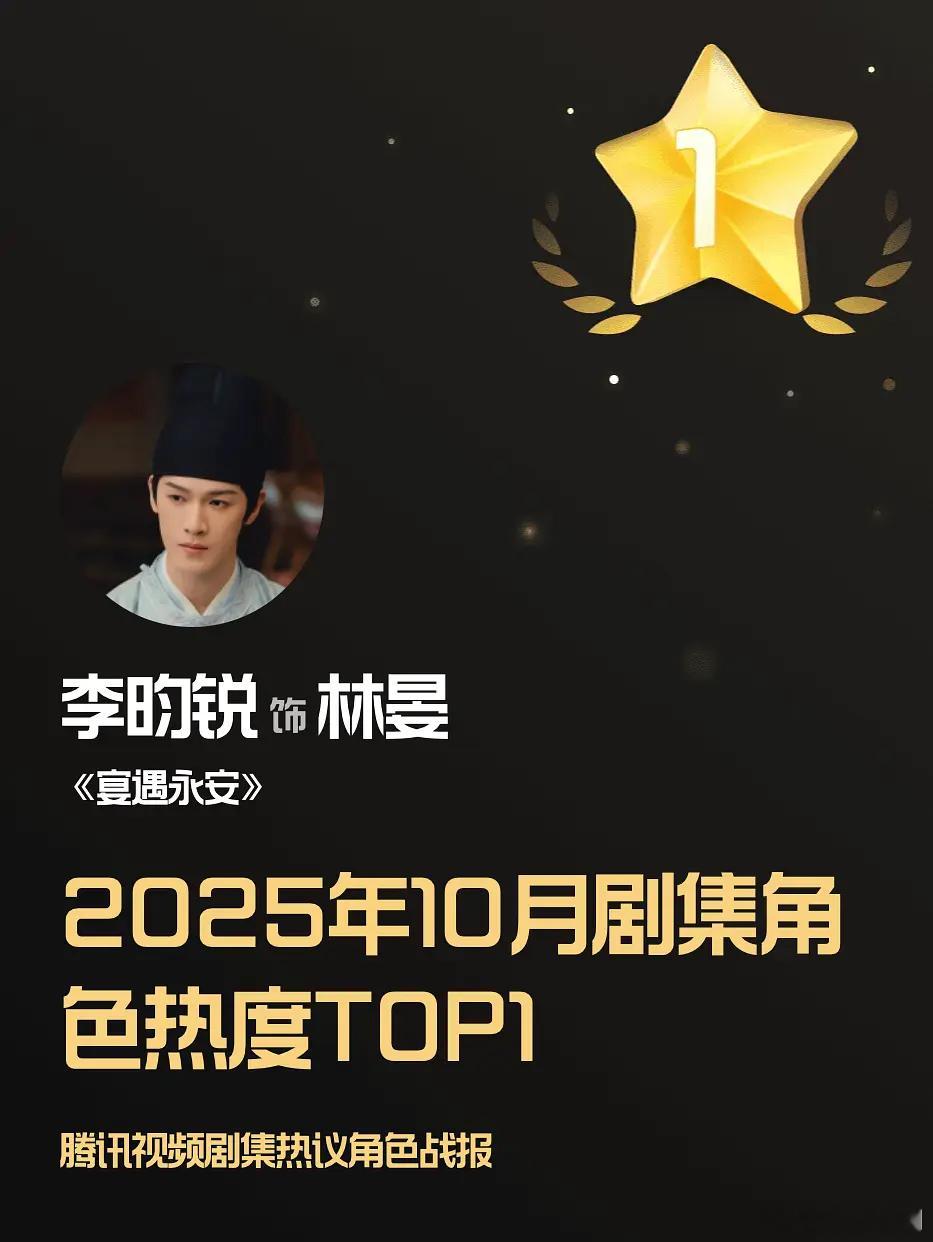 恭喜李昀锐林晏拿下10月剧集角色第1 ，年度第6， 总热度1.9亿。同时李昀锐成