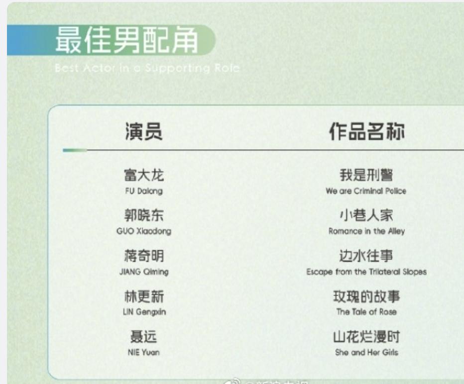林更新获得白玉兰奖最佳男配角提名！

这次他是以《玫瑰的故事》中方协文一角获得提