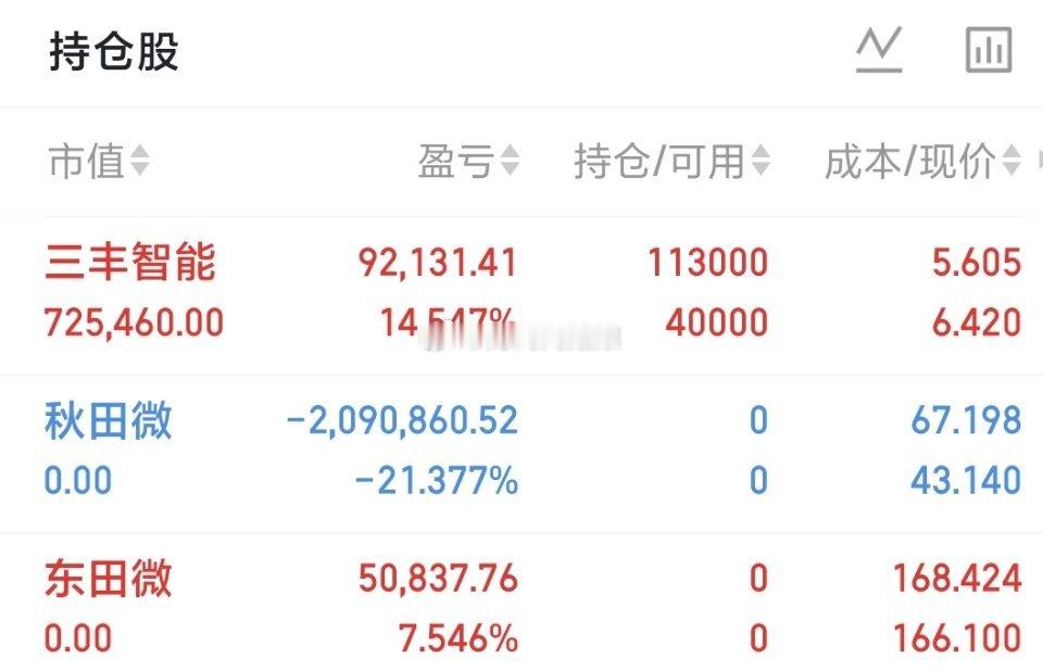 500万本金，目标1年做到3000万，1年翻六倍，欢迎各位前来验证！（第98天）