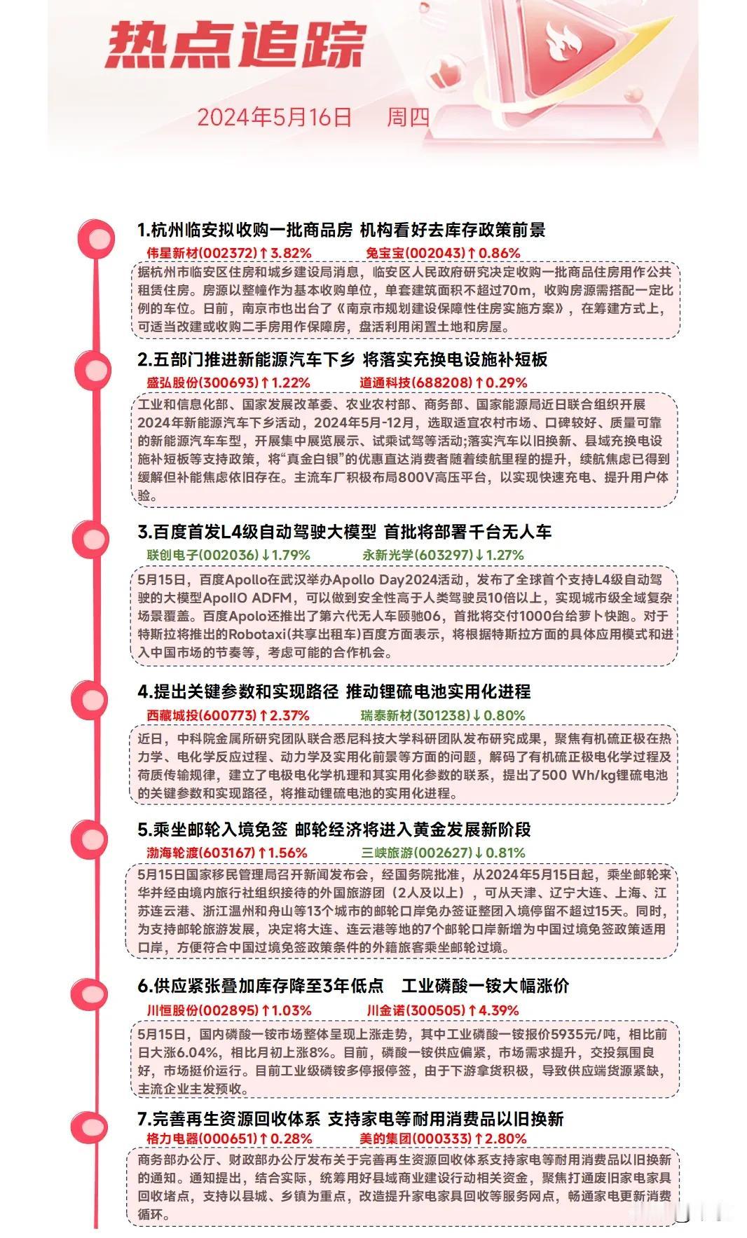1。杭州临安拟收购一批商品房，机构看好去库存政策前景。

2。百度首发L4级自动