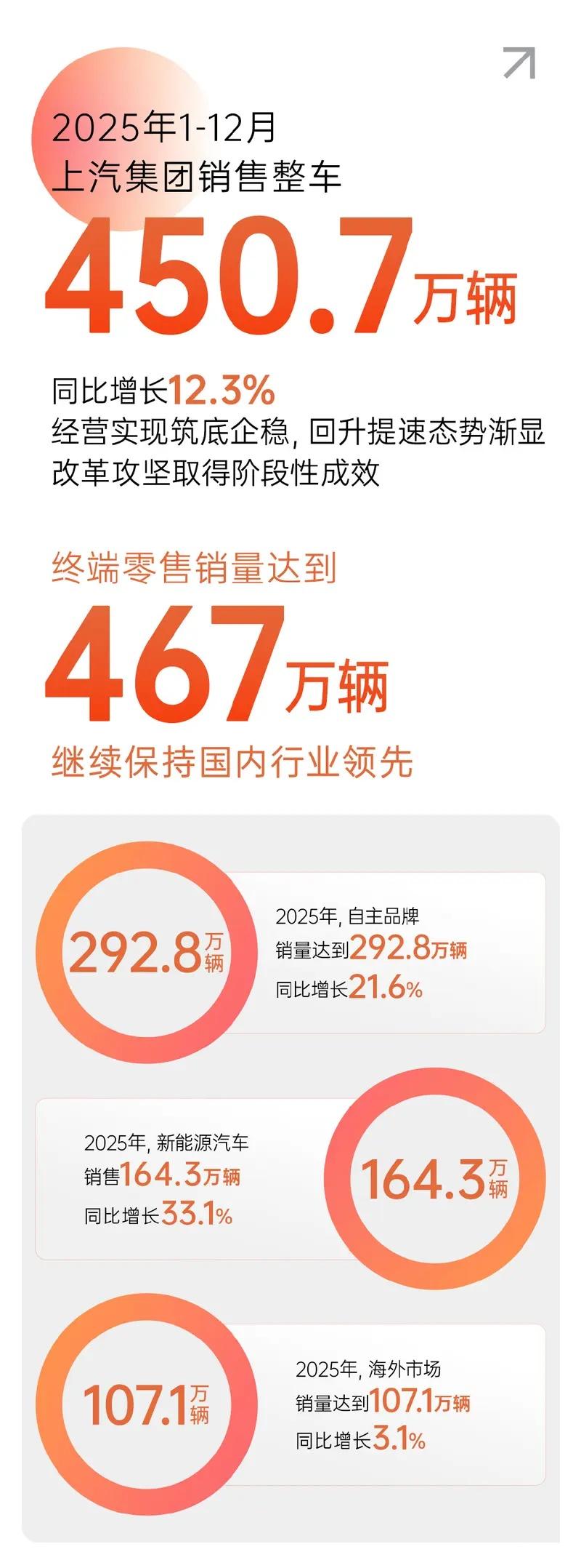 懂车之道讯1月4日，上汽集团公布2025年销量数据。2025年全年销售整车450