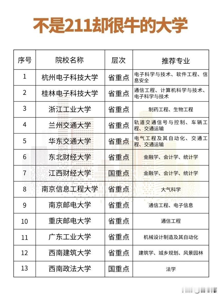 不是211，却很牛的大学。
好物推荐