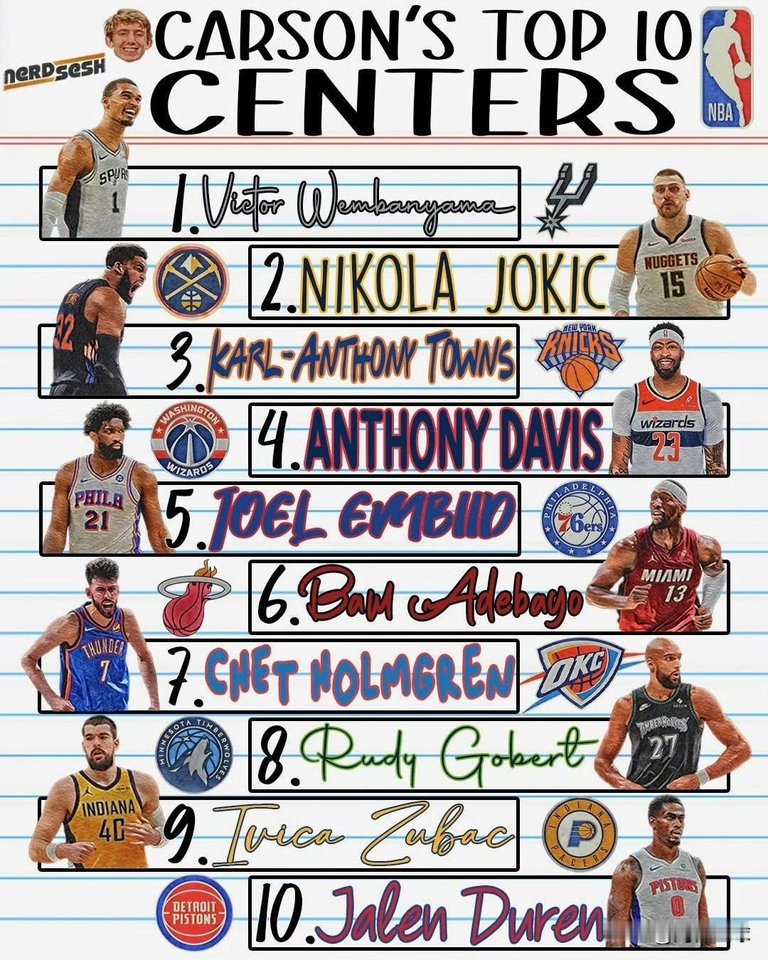 美媒评新赛季10大中锋：文班领衔，哈登两前队友入选！

NBA新赛季日益临近，训