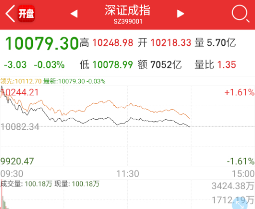 深成指先绿了。。。 ​​​