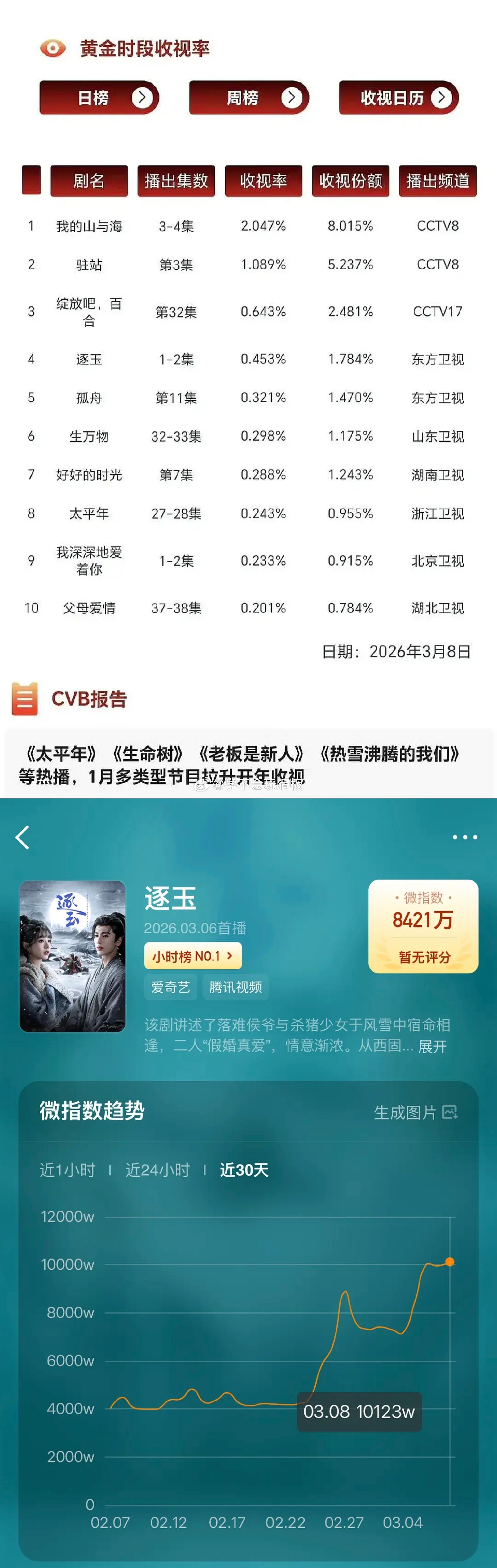 张凌赫、田曦薇《逐玉》首播cvb收视率:0.453%，排卫视第一，微博指数刚刚破
