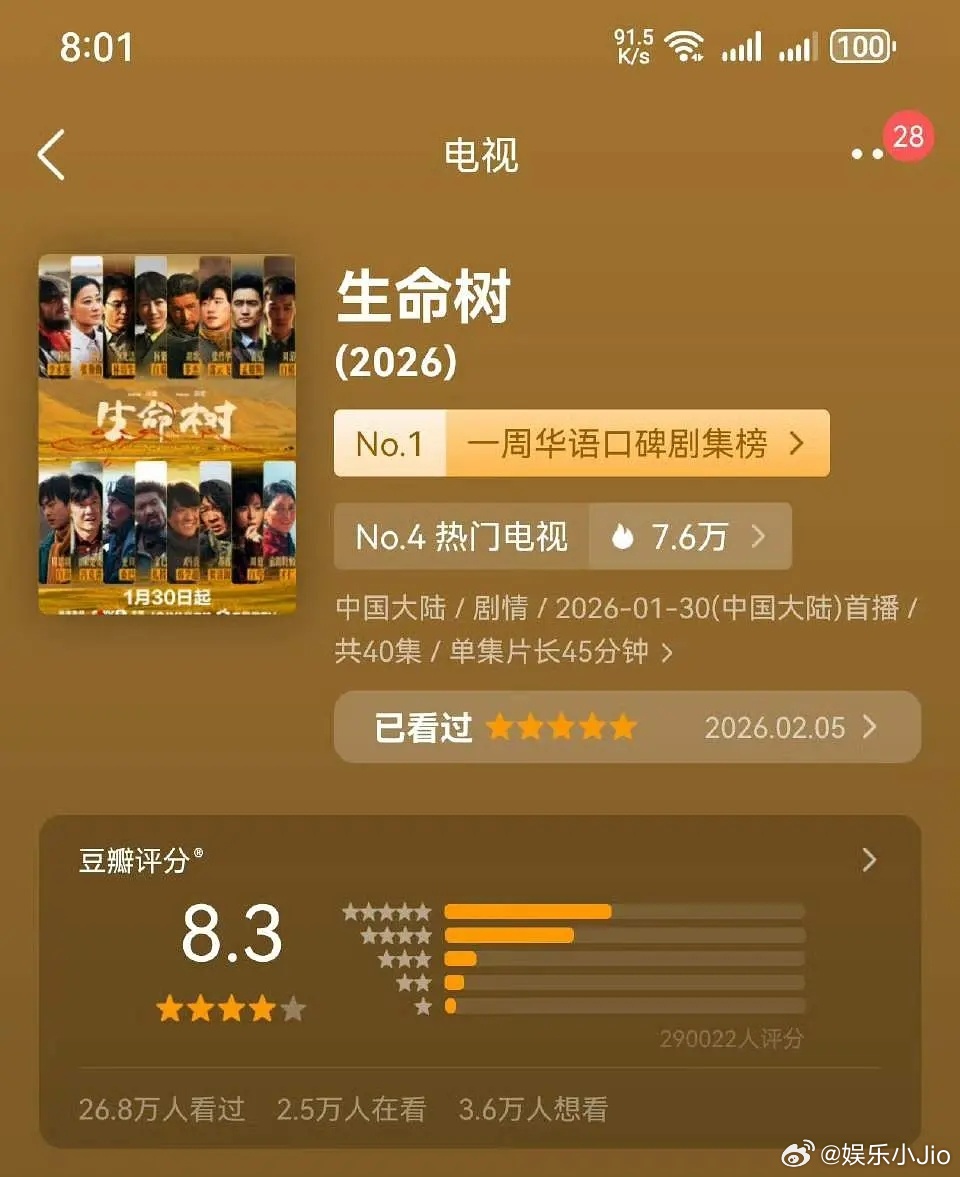 生命树口碑大出圈！🫘话题播放量80亿！豆瓣29万人打8.3分！生命树口碑大爆剧