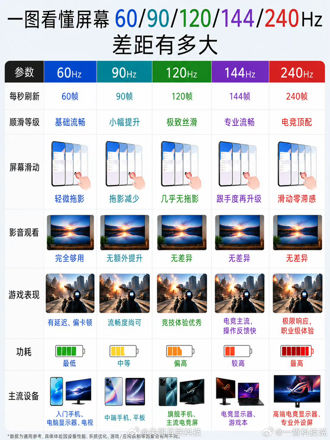 一图看懂60/90/120/144/240Hz 屏幕差距有多大！ 