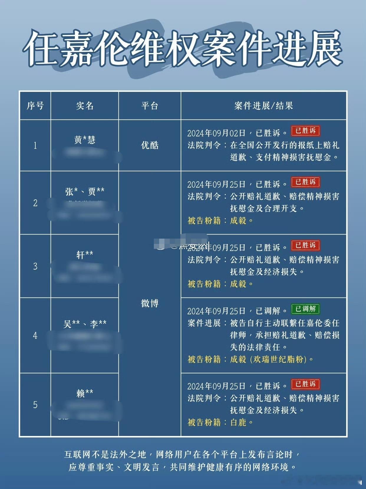 任嘉伦工作室维权告嘿公示:1、4个成毅粉丝已败诉+调解，5个成毅粉丝正在被提起诉