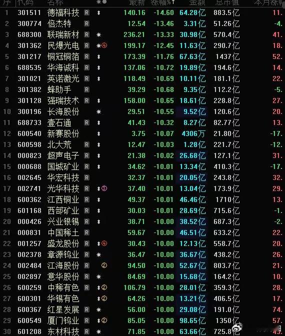 今日A股盘面抛压汹涌，跌幅榜单上演大面积杀跌行情，近百家个股封死跌停或是跌幅超1