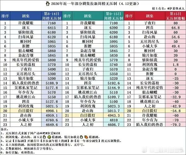 白日提灯已经掉级S了。。。跟枭起青壤一样S+播成S，拉新还不如枭起。。。 
