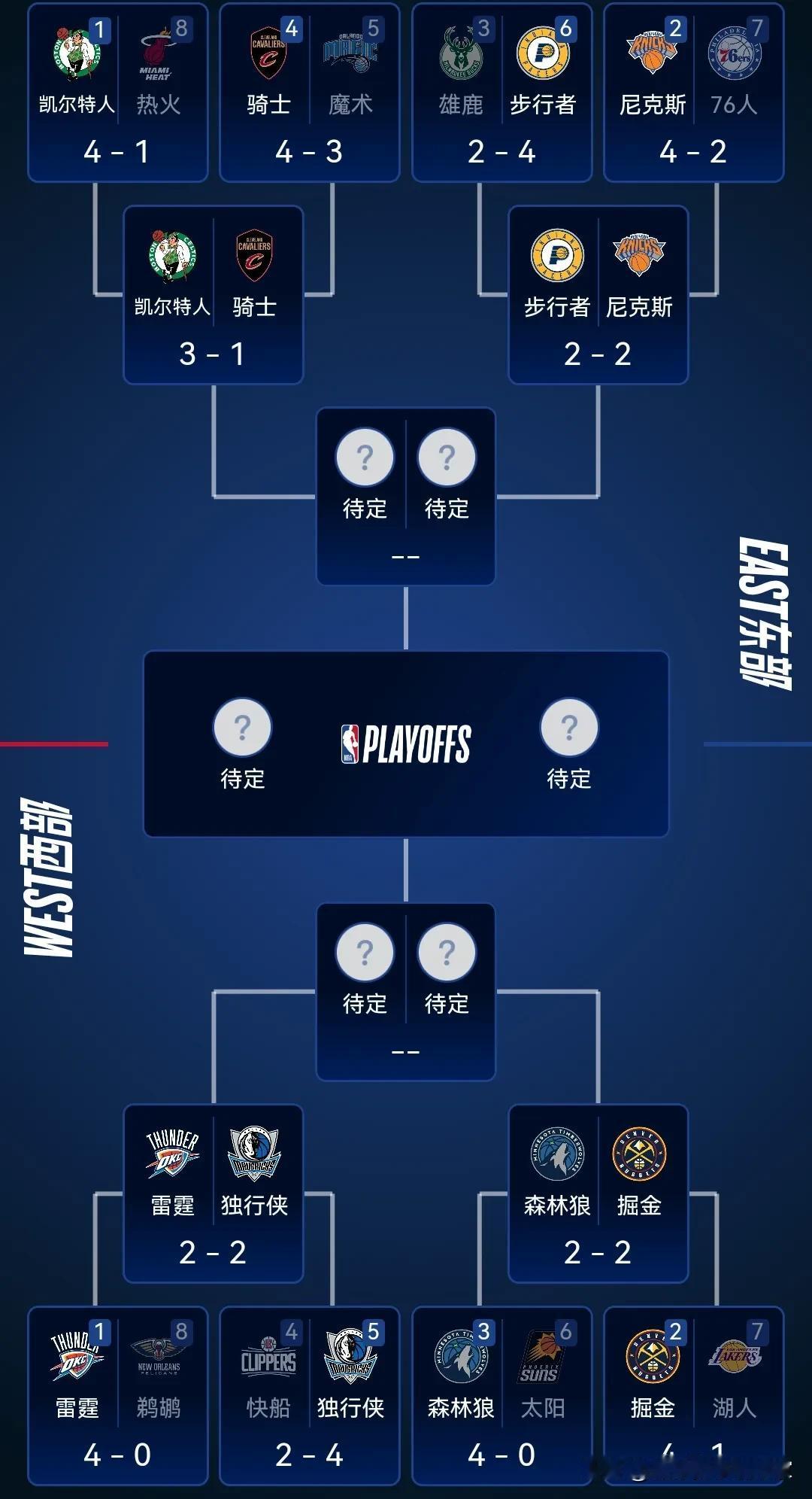 NBA季后赛半决赛四组系列赛，东部凯尔特人稳稳晋级以为另外三组将扑朔迷离！
1，