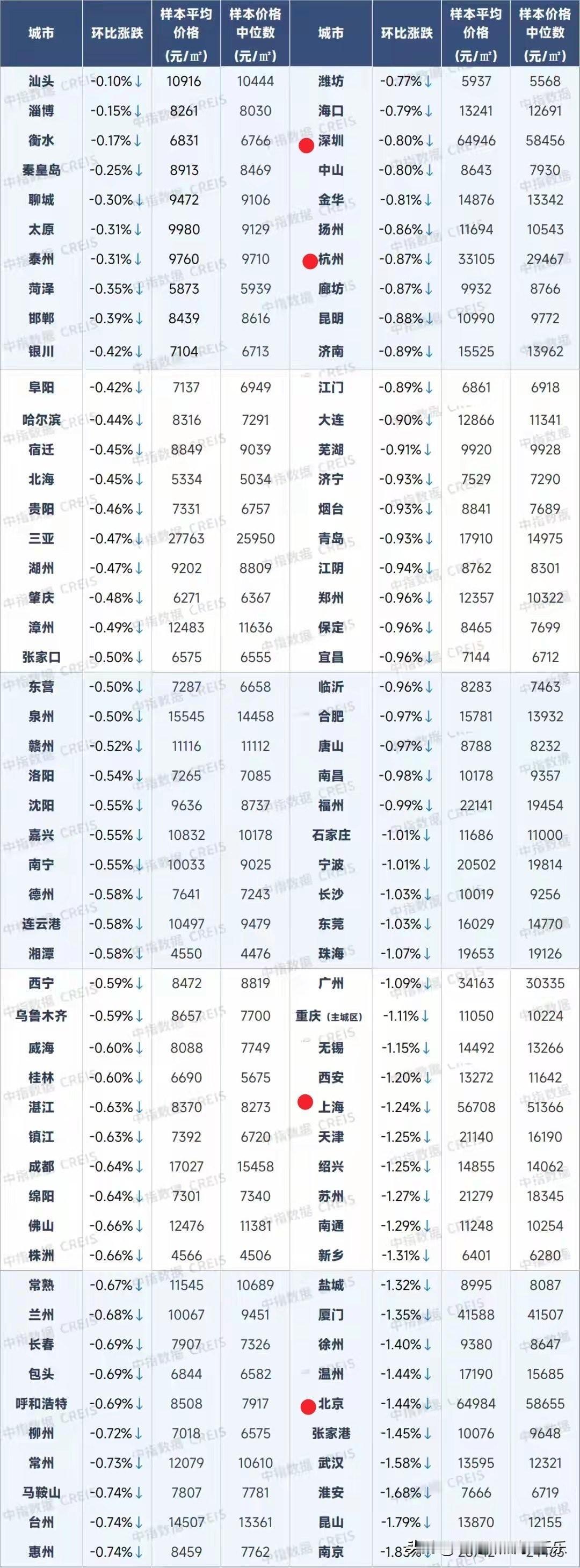 11月中指百城二手住宅价格环比涨跌幅新鲜出炉。
京沪数据惨不忍睹，各位同学自己看