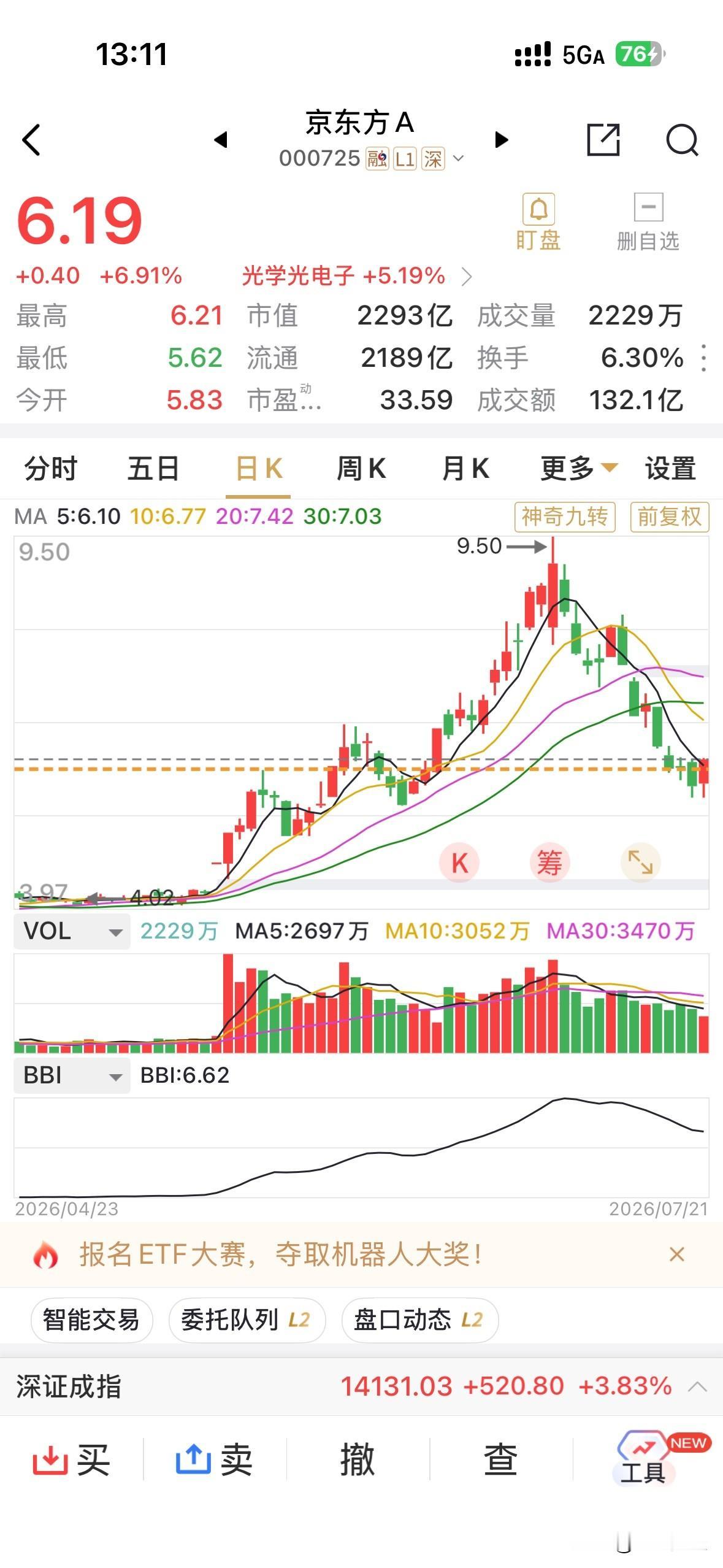 或者说长鑫科技上市交易的走势，市场给出的合理市值是2.0万亿元，看是否超预期吧，