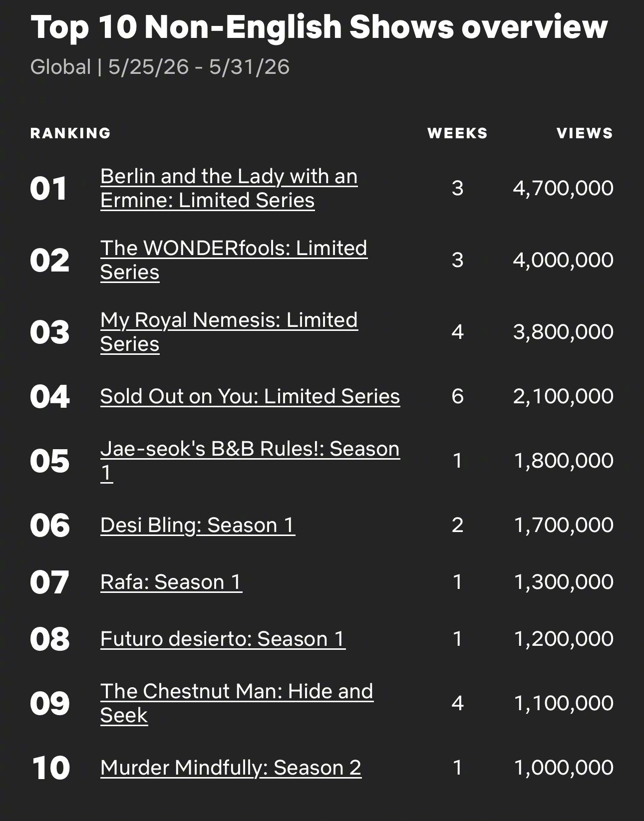 5/24～5/31 Netflix非英语区电视播放量Top10入榜韩剧2 超能路