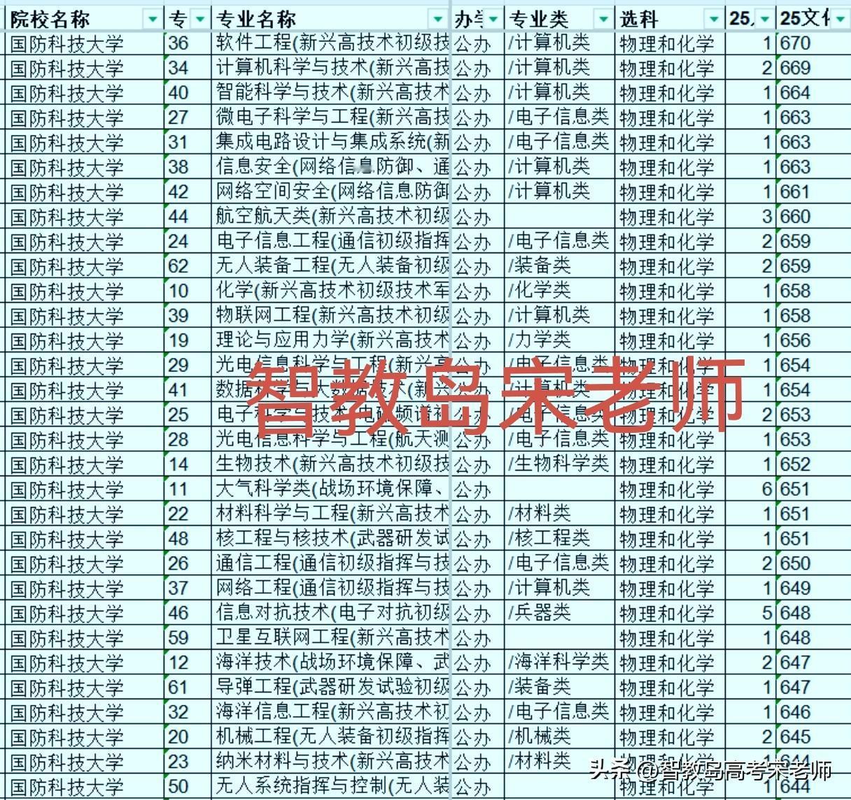国防科技大学2025年山东高考提前批军校录取分数线出炉！录取最低分数633分！录