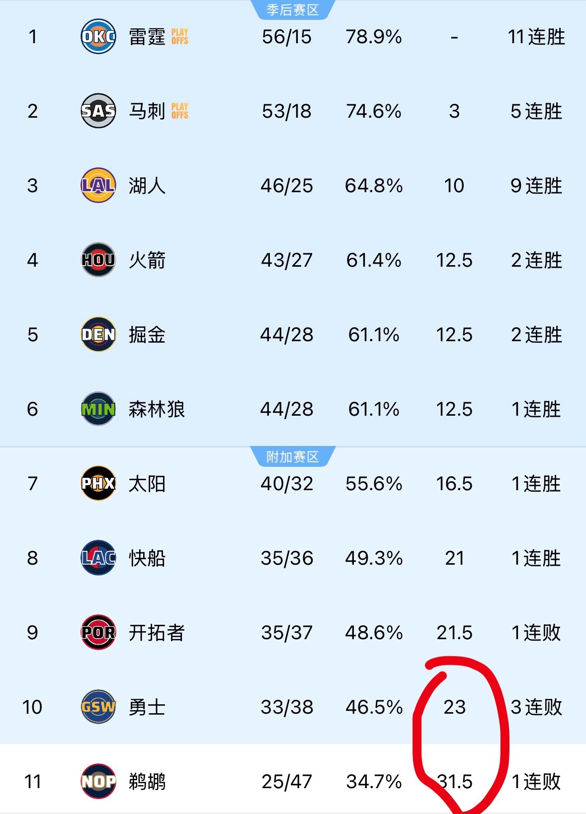 刚又看了眼西部排名，第11名鹈鹕和勇士的胜场差距有点大，西部前十名几乎已经确定了