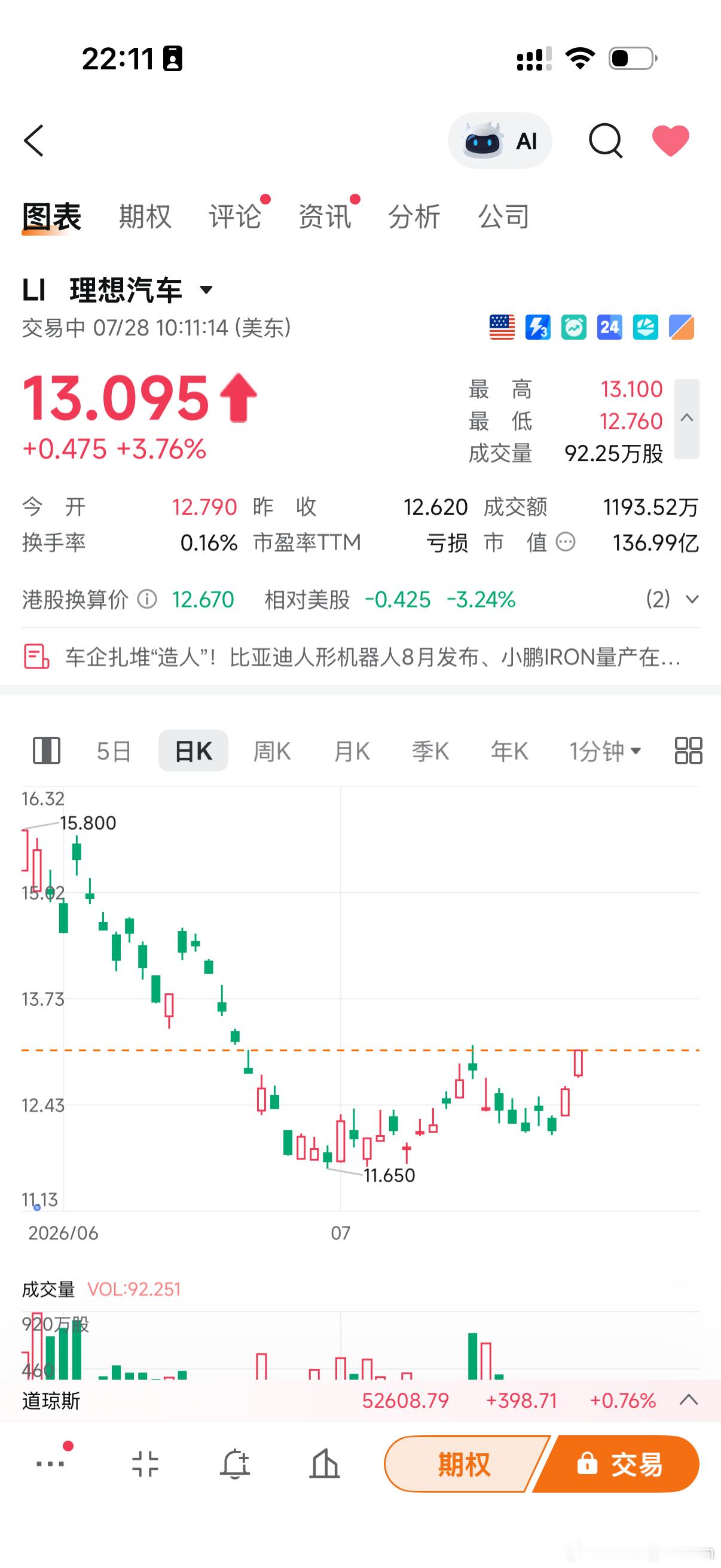 理想已经到了右侧加仓点了！明天开始5日线上沿加大仓位了！  避险➕超跌➕物理Ai