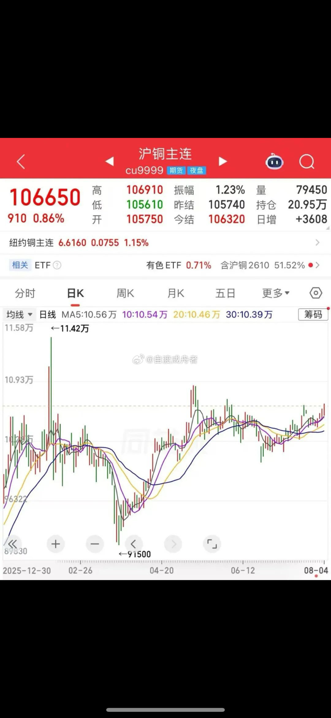 $上证指数 sh000001$创下新纪录！现货大举流入美国，铜价要涨？精炼铜正以