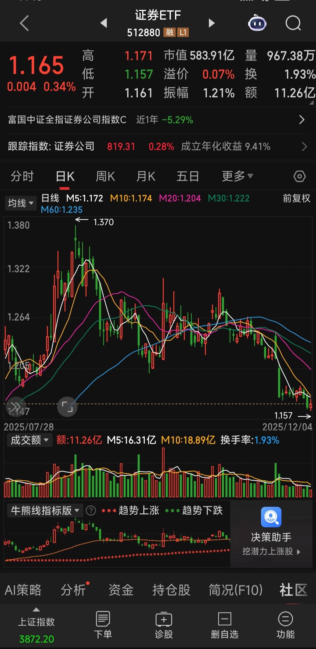 在无人在意的角落，证券板块再创新低快跌了近 20%。

本来就是答辩板块，这轮牛