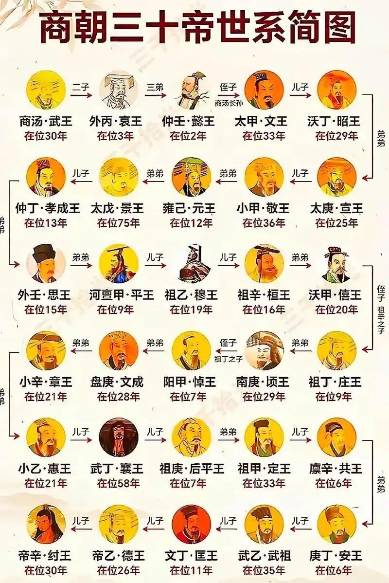 真实商朝帝王谱系以殷墟甲骨文为核心依据，目前可考31王，以盘庚迁殷为界分前后两期