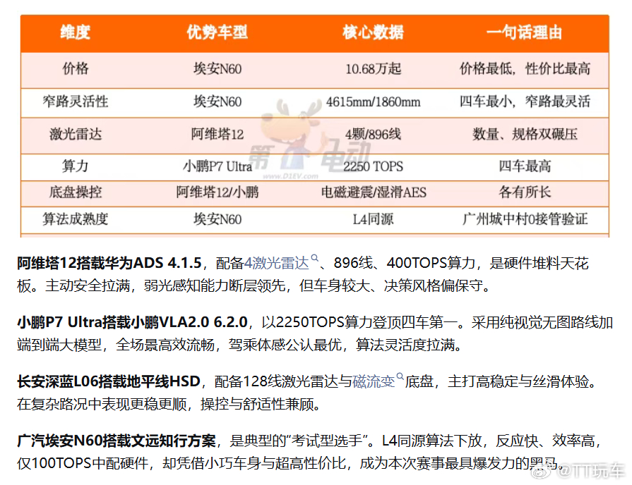 阿维塔新阿维塔12 看到第一电动介绍阿维塔新12是400tops算力了，是差不多