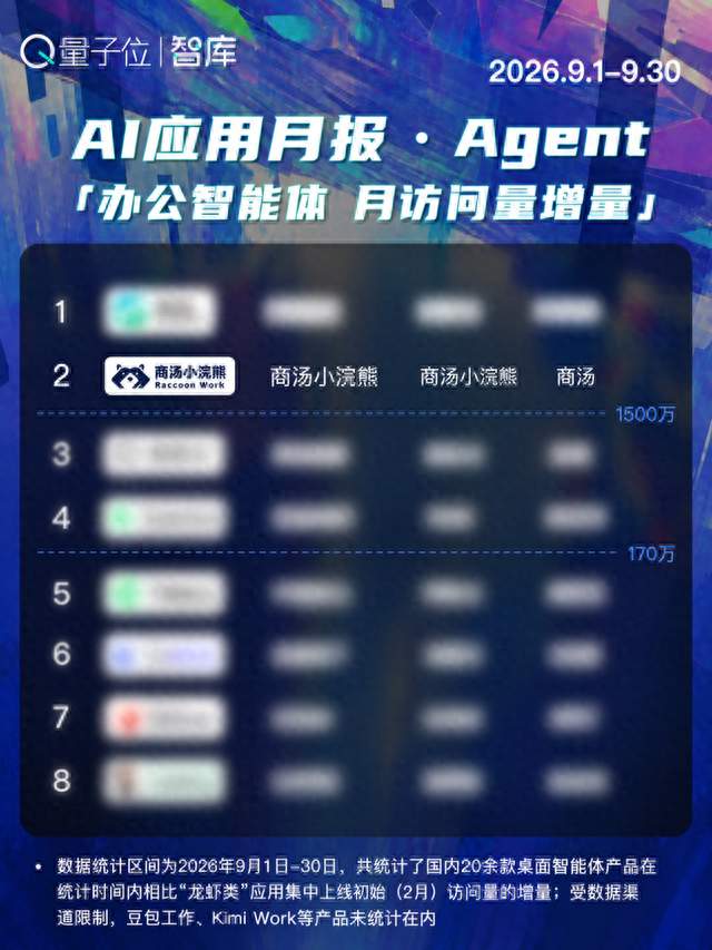 徐汇本土AI产品跑出亮眼成绩！商汤小浣熊多项指标位居行业前列
