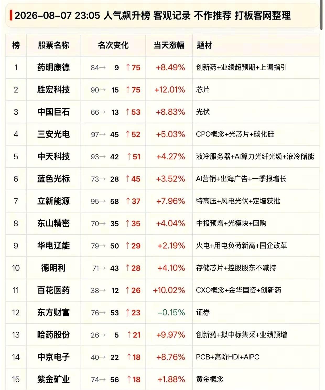 昨晚的股市热度榜一出来，好家伙，一堆原本趴在坑底的股票直接玩了把大逆袭！
药明康