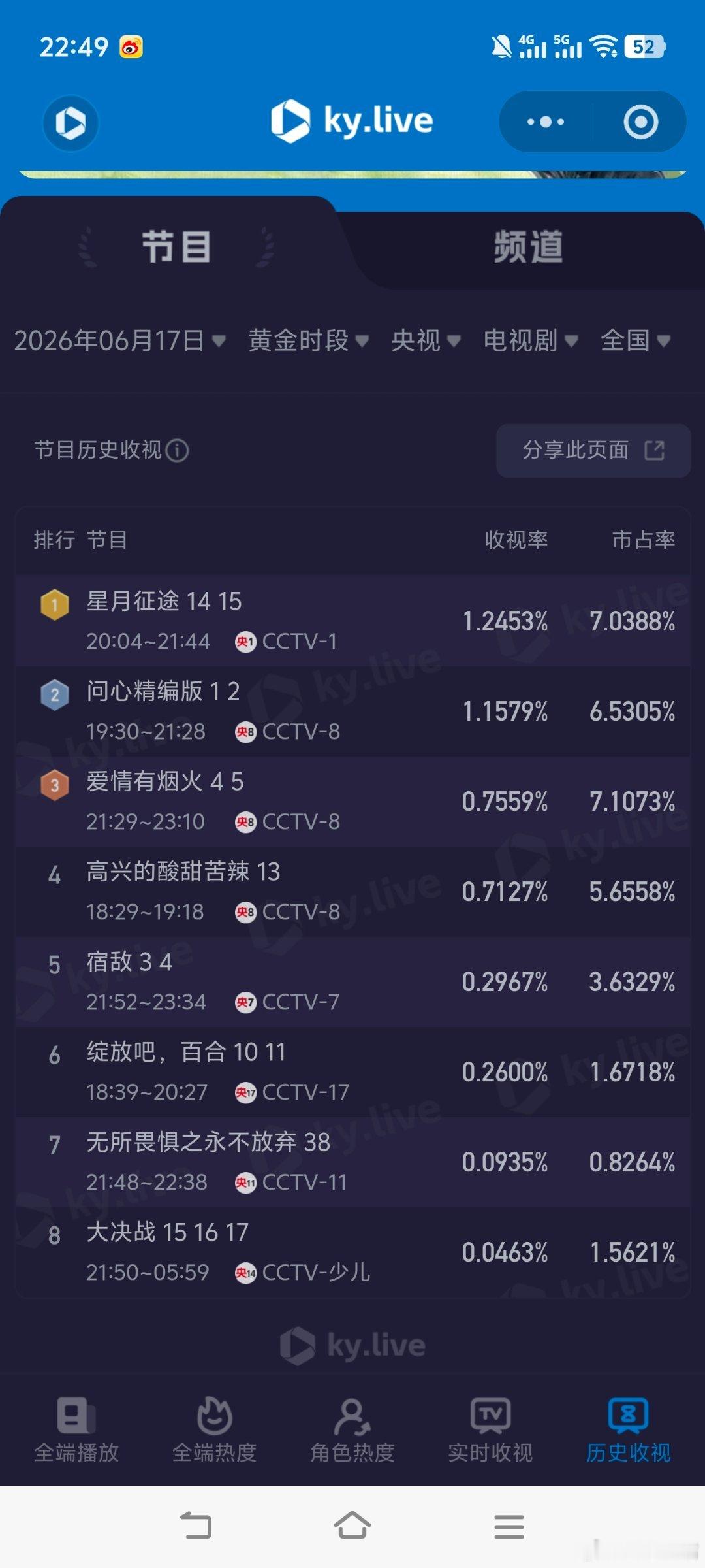 檀健次王楚然新剧这车非开不可吗6月17日cvb收视日报，《爱情有烟火》单集0.7