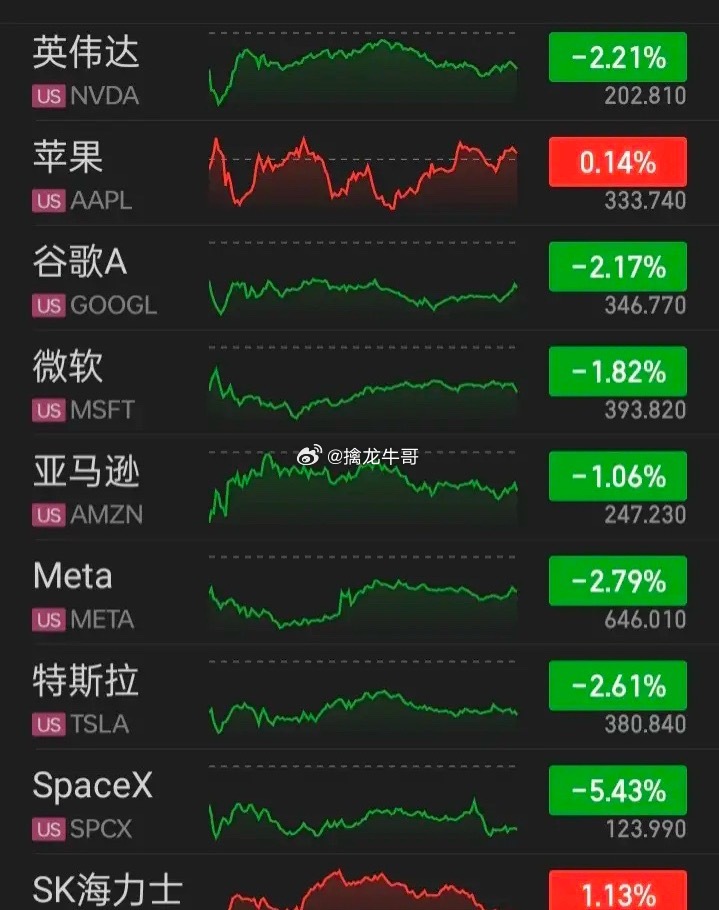 【2026.07.17】美三大指低开震荡，收盘齐跌，上涨3467家下跌6713家