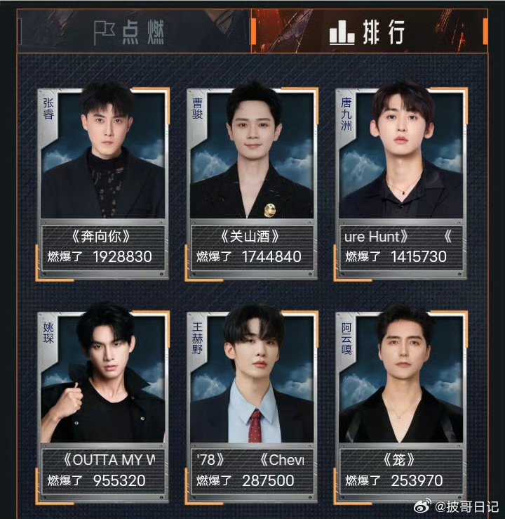 张睿滚烫值登顶张睿披哥滚烫值登顶 恭喜蛙哥直拍榜滚烫值登顶！ 