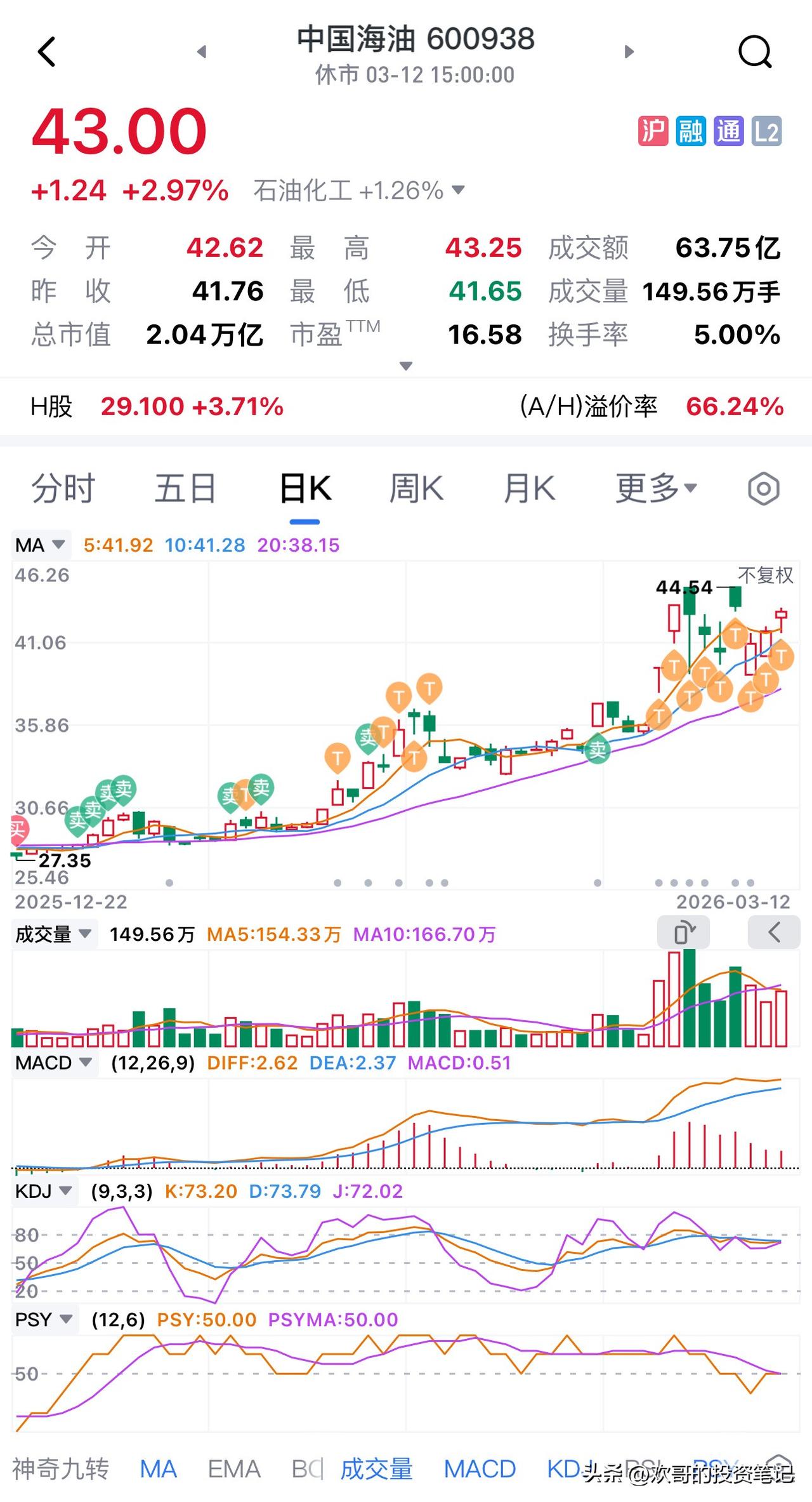 中国海油继续收涨

中海油最近涨势明显，很多人觉得涨幅不小，但从估值来看，市场依