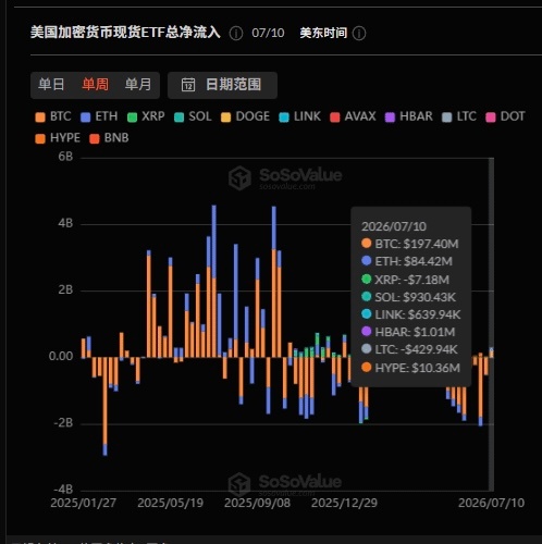 加密ETF上周录得2.8亿美元资金流入这是自5月初以来的首次周流入比特币净流入约