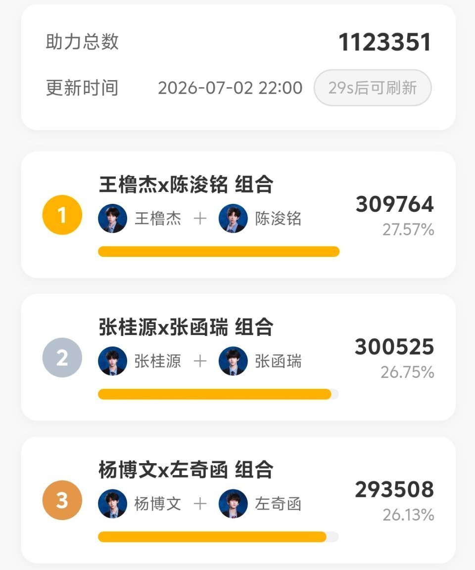 王橹杰陈浚铭双人舞台投票第一  TF家族四代双人舞台投票收官，王橹杰陈浚铭组合拿