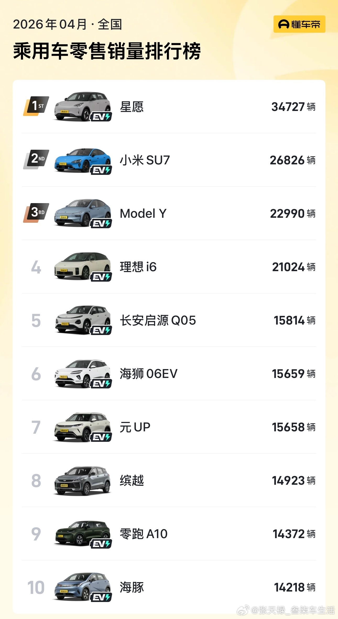 中国车市要变天了吗4月份的汽车销量排行榜来啦！前十名中只有吉利缤越一款是燃油车，