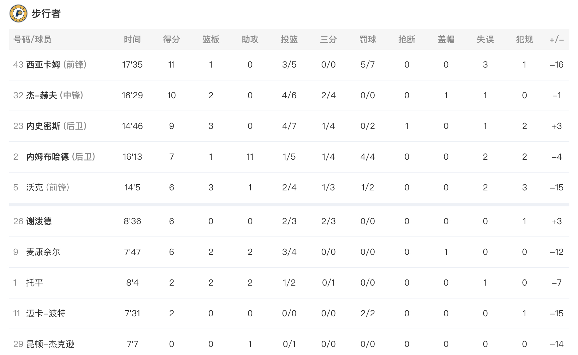 半场结束，湖人75-59步行者，点评一下吧。湖人vs步行者 詹姆斯15分6篮板6