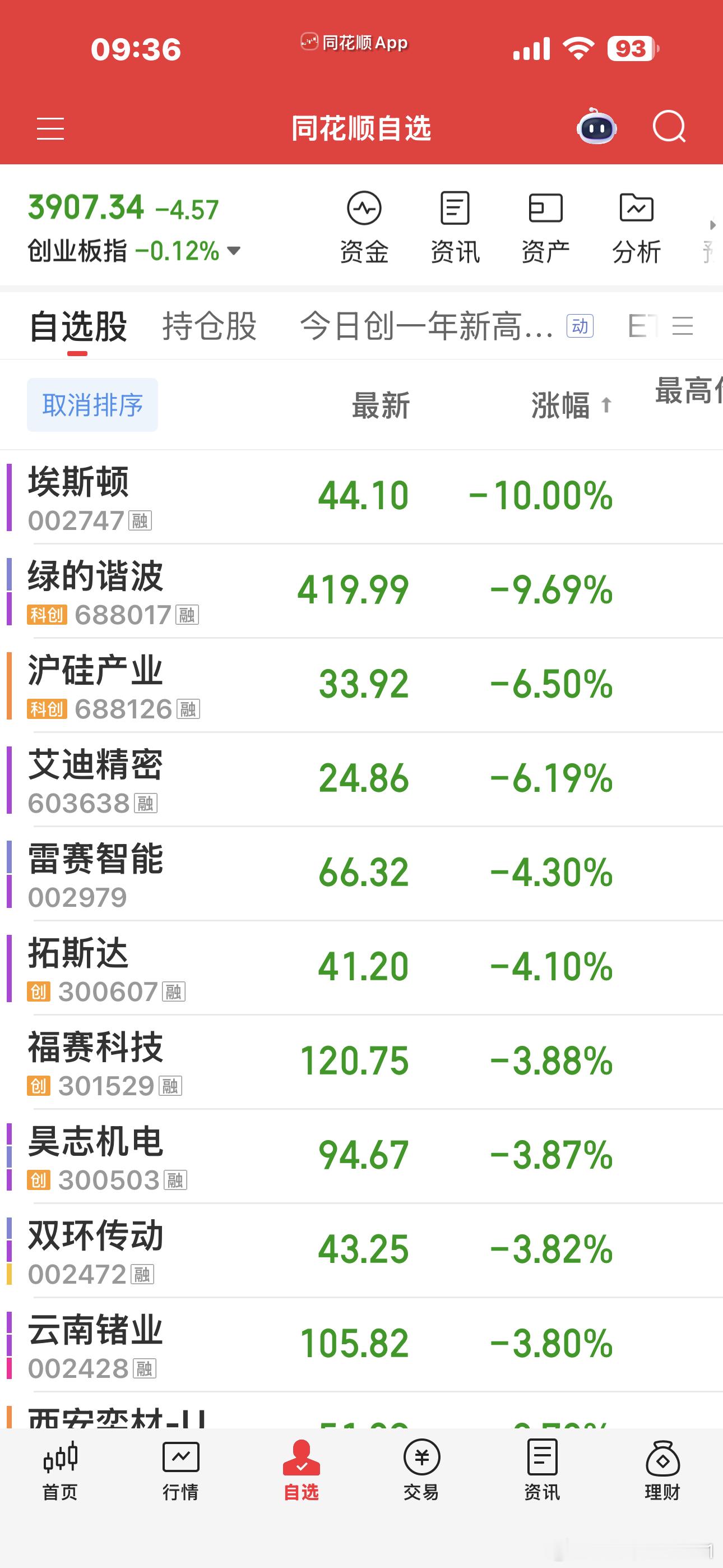 我就知道，创业板开盘就砸，海外链里全是。。。科创强很多，只有国产端侧交换机，液冷