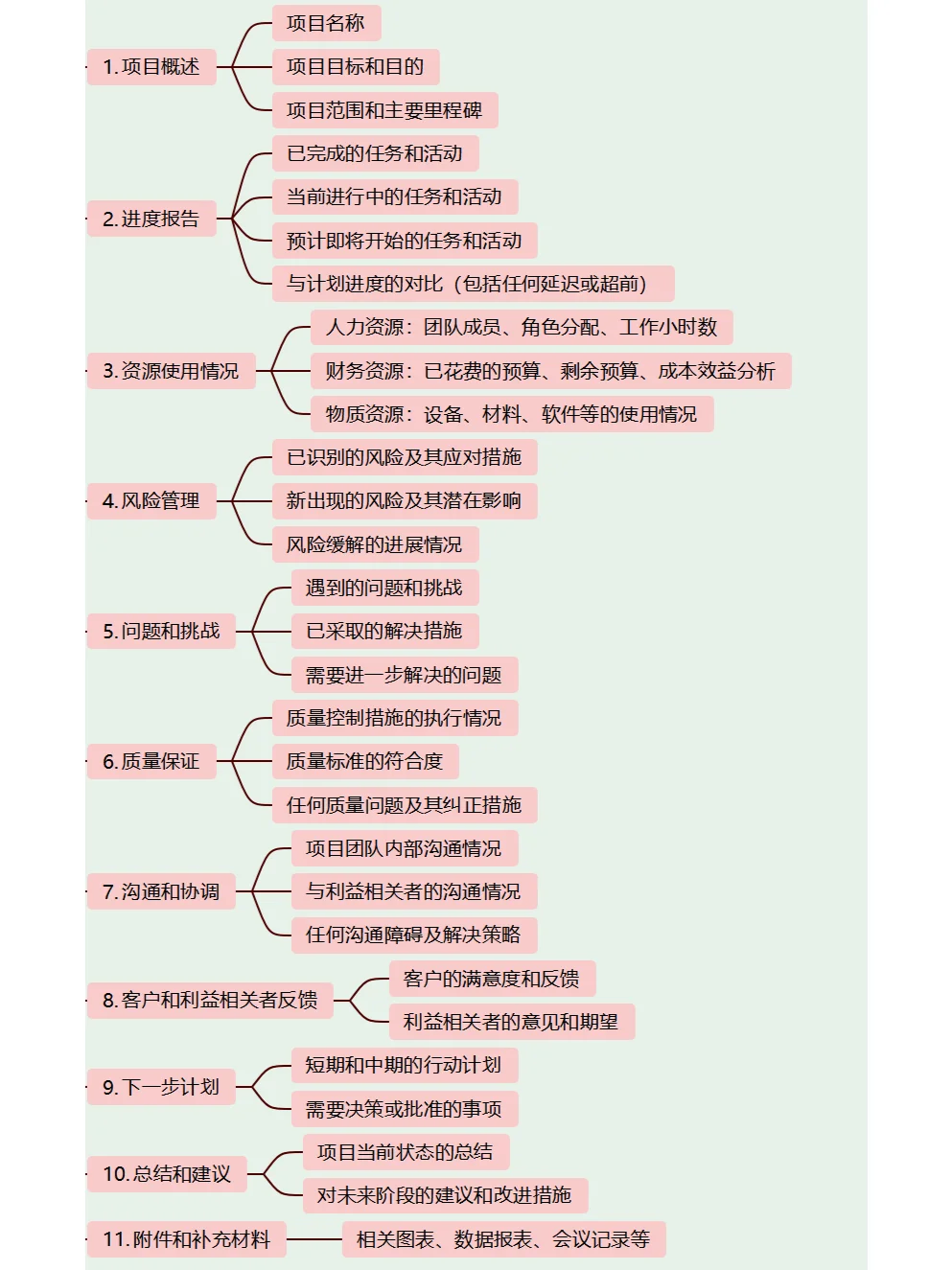 PMO项目经理项目管理秘籍