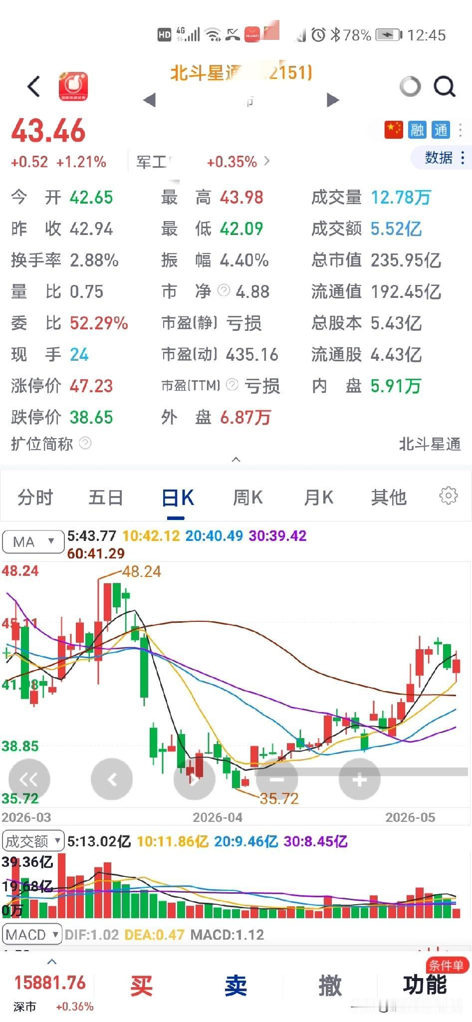 今天有点涨起来了
能不能翻盘大涨呢

今天有点探底回升的感觉，已经两天下跌了，已