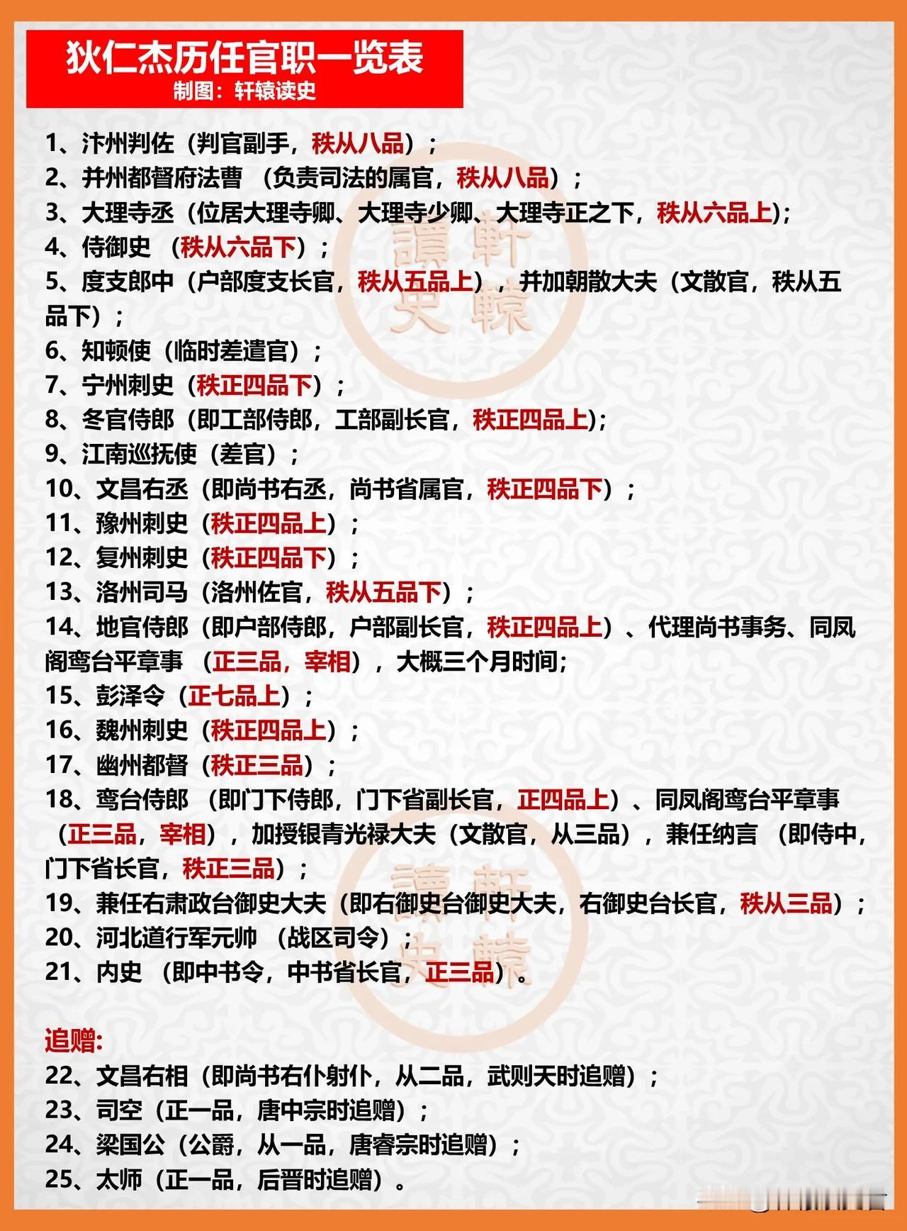 狄仁杰的最高实职是正三品内史（中书令），掌握帝国最高行政决策权；其“同平章事”头