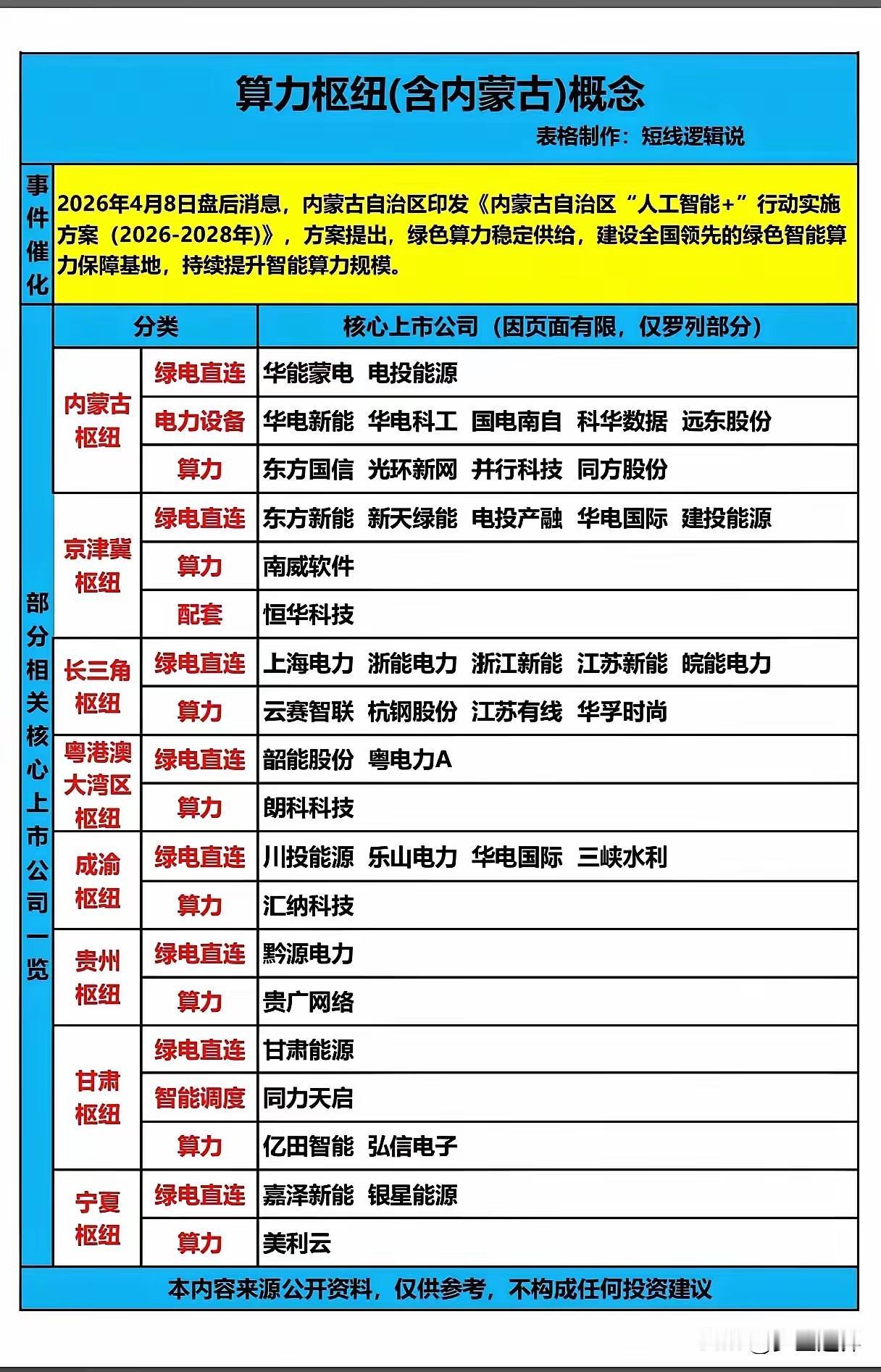 新增题材：内蒙古算力（政策+成本双驱动）
 
核心催化：2026年4月8日盘后，