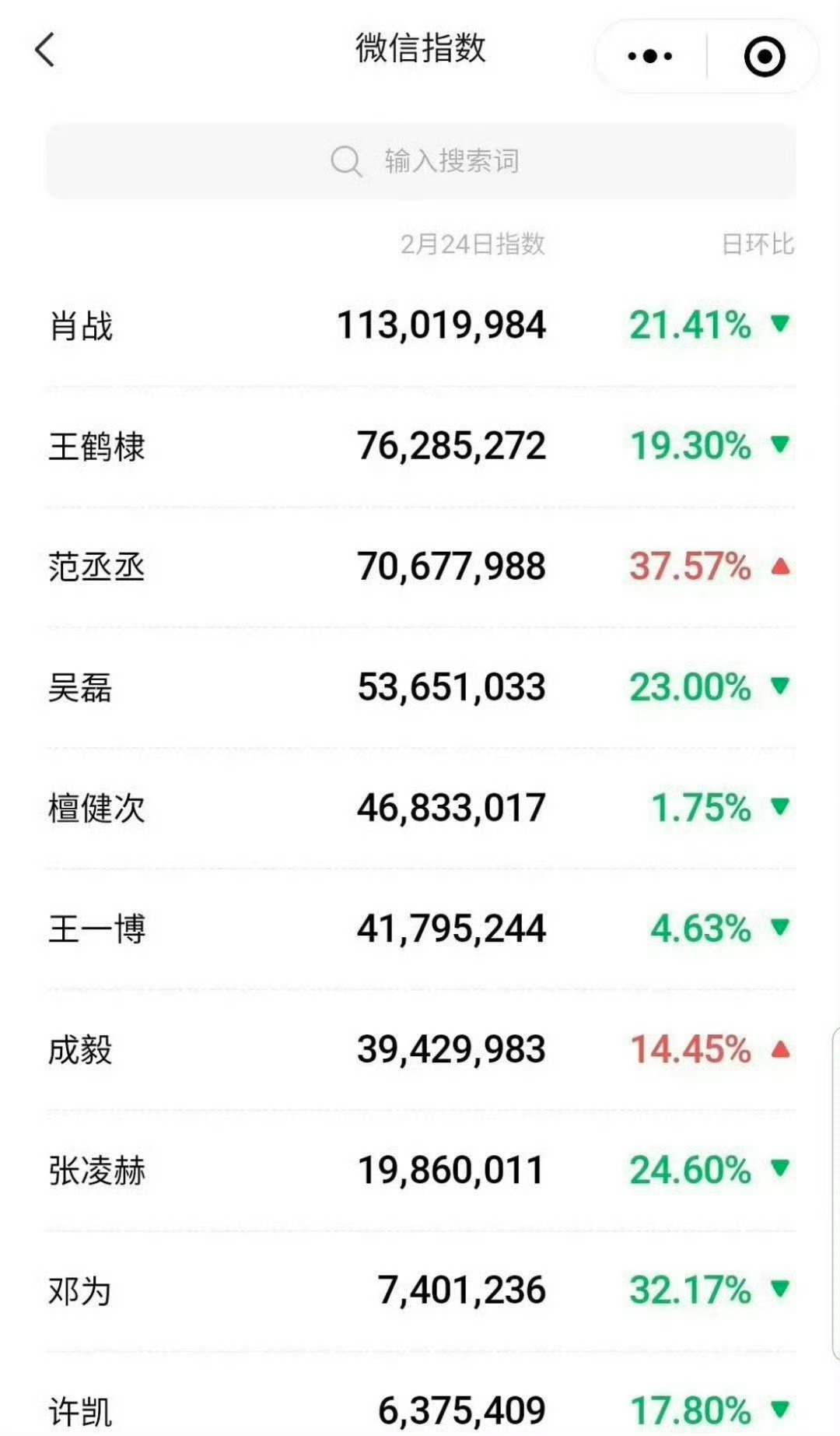 男明星元宵节微指：昨天没营业也能上榜的，很牛了 ​​​