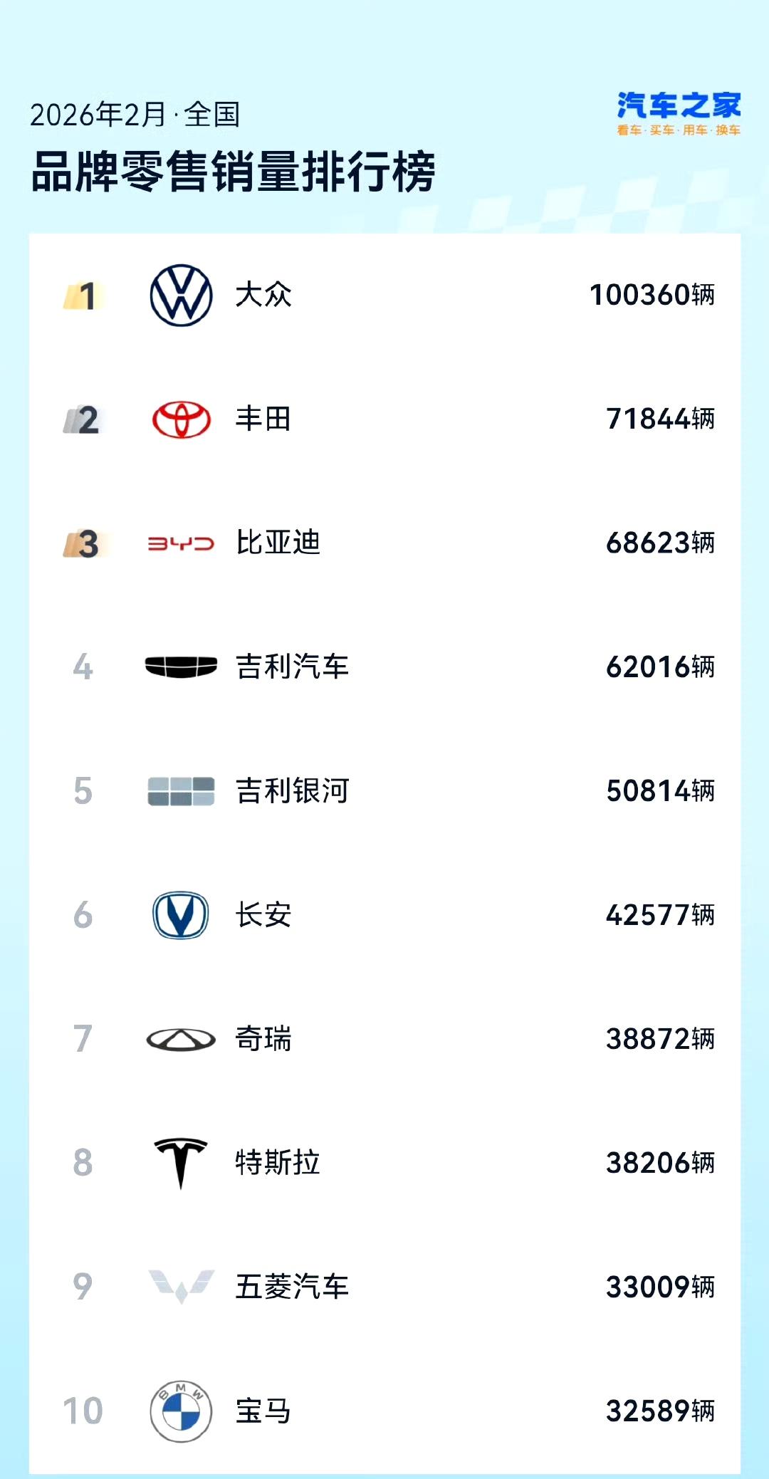 2月份全国汽车品牌的零售销量排行榜！大众汽车高居第1位！

得益于南北大众的加持