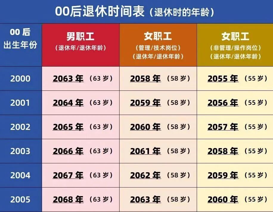 看看最新的退休时间，瞬间觉得人生还有很长…还要缴纳20年的社保。  退休时间表来