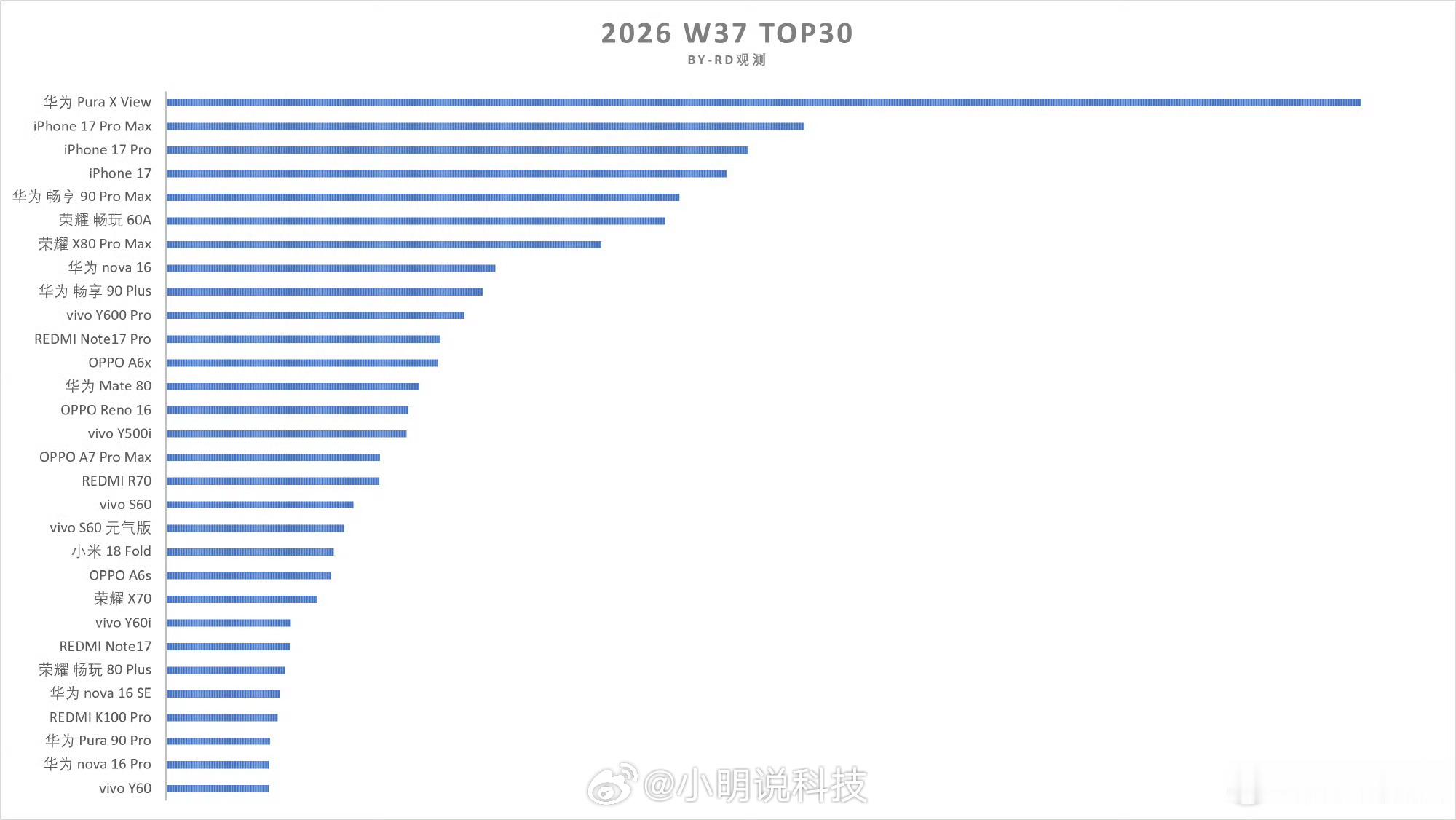 华为阔直板手机登顶周销量榜单华为阔直板直接登顶周销量榜单了[捂嘴哭]看来之前说它